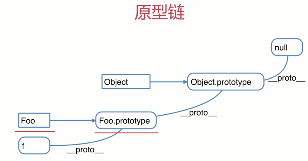 原型和原型链在 JavaScript 里是一个非常重要的概念和应用。在前端的面试中一般情况下也是必考题目 那么怎么才能非常准确的理解原型和原型链呢？ 原型 想要解释原型，得先知道两个属性 首先，每一个函数都有一个 prototype 属性，称作“原型”，属性值的数据类型是 Object 当解释原型时